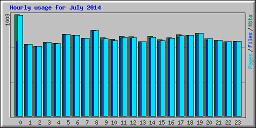 Hourly usage for July 2014