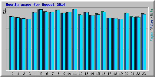 Hourly usage for August 2014
