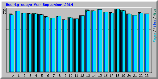 Hourly usage for September 2014