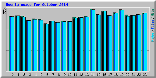 Hourly usage for October 2014