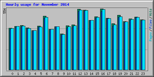 Hourly usage for November 2014