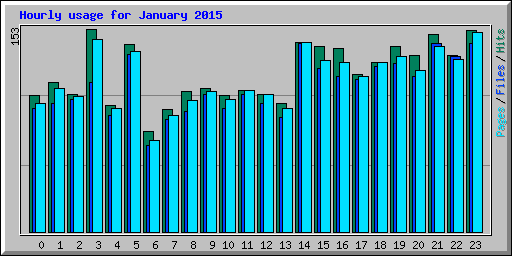 Hourly usage for January 2015