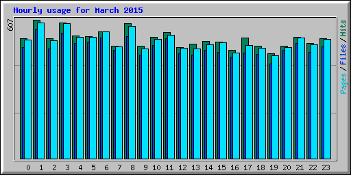 Hourly usage for March 2015