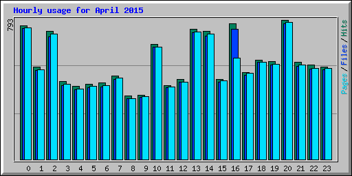 Hourly usage for April 2015