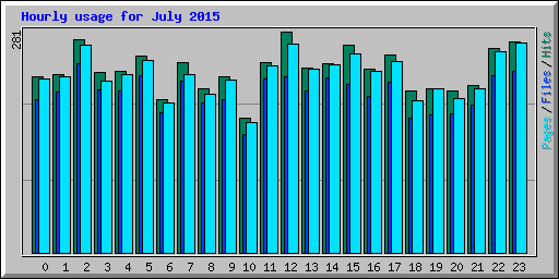 Hourly usage for July 2015