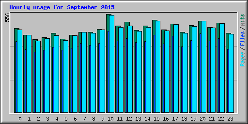 Hourly usage for September 2015