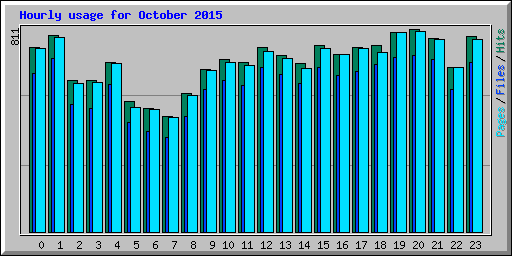 Hourly usage for October 2015
