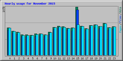 Hourly usage for November 2015
