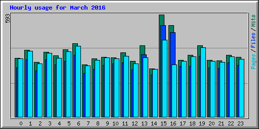 Hourly usage for March 2016