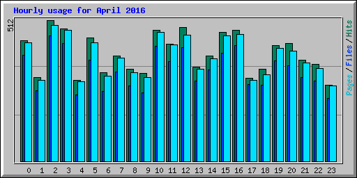 Hourly usage for April 2016