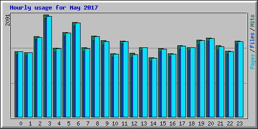 Hourly usage for May 2017