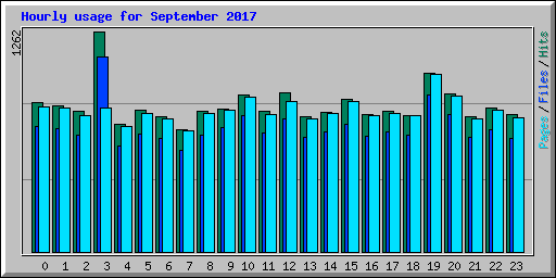 Hourly usage for September 2017