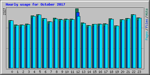 Hourly usage for October 2017
