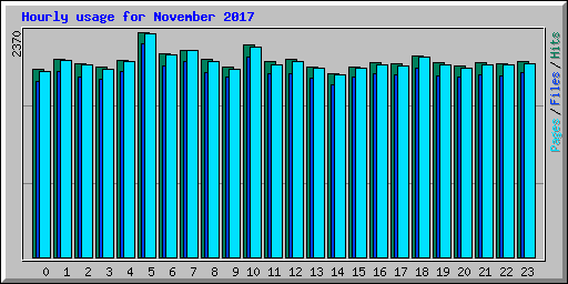 Hourly usage for November 2017