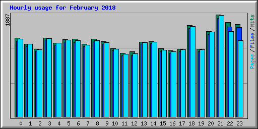 Hourly usage for February 2018