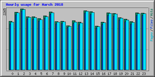 Hourly usage for March 2018