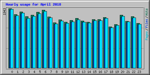 Hourly usage for April 2018