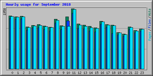 Hourly usage for September 2018
