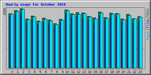 Hourly usage for October 2018