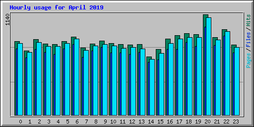 Hourly usage for April 2019