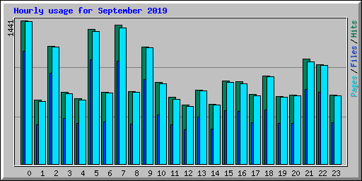 Hourly usage for September 2019