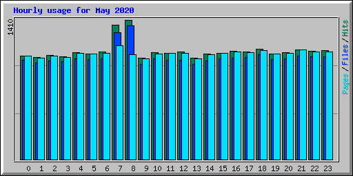 Hourly usage for May 2020