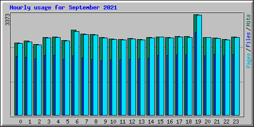 Hourly usage for September 2021
