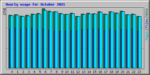 Hourly usage for October 2021