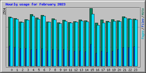 Hourly usage for February 2023