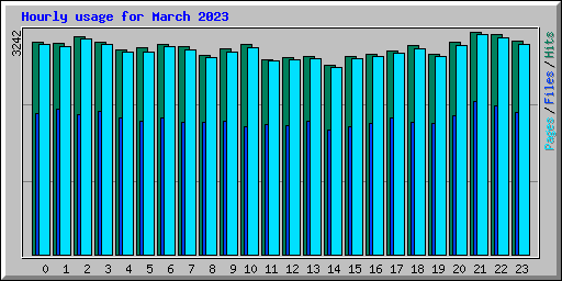 Hourly usage for March 2023