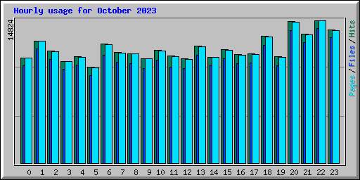 Hourly usage for October 2023